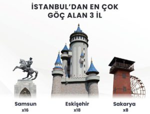 İstanbullular depremden sonra en çok bu şehirlere göç ediyor