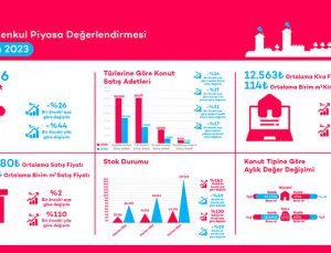 Haziranda ortalama konut fiyatı 2 milyon 539 bin 680 TL’ye çıktı